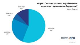 Как рассчитывается заработная плата водителей в Уютерра