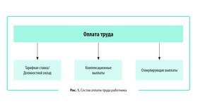Как установить заработную плату сотрудникам в Уютерра