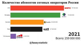 Количество абонентов МТС в России на 2024 год в Уютерра