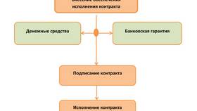 Обеспечительный платеж как способ исполнения обязательств в Уютерра