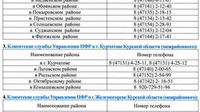Официальные названия ПФР и ФСС в России в Уютерра