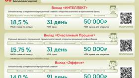 Процентные ставки по вкладу 